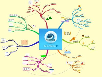 思維導(dǎo)圖三大軟件 XMind、MindManager、iMindMap 基礎(chǔ)操作與應(yīng)用服務(wù)全解析