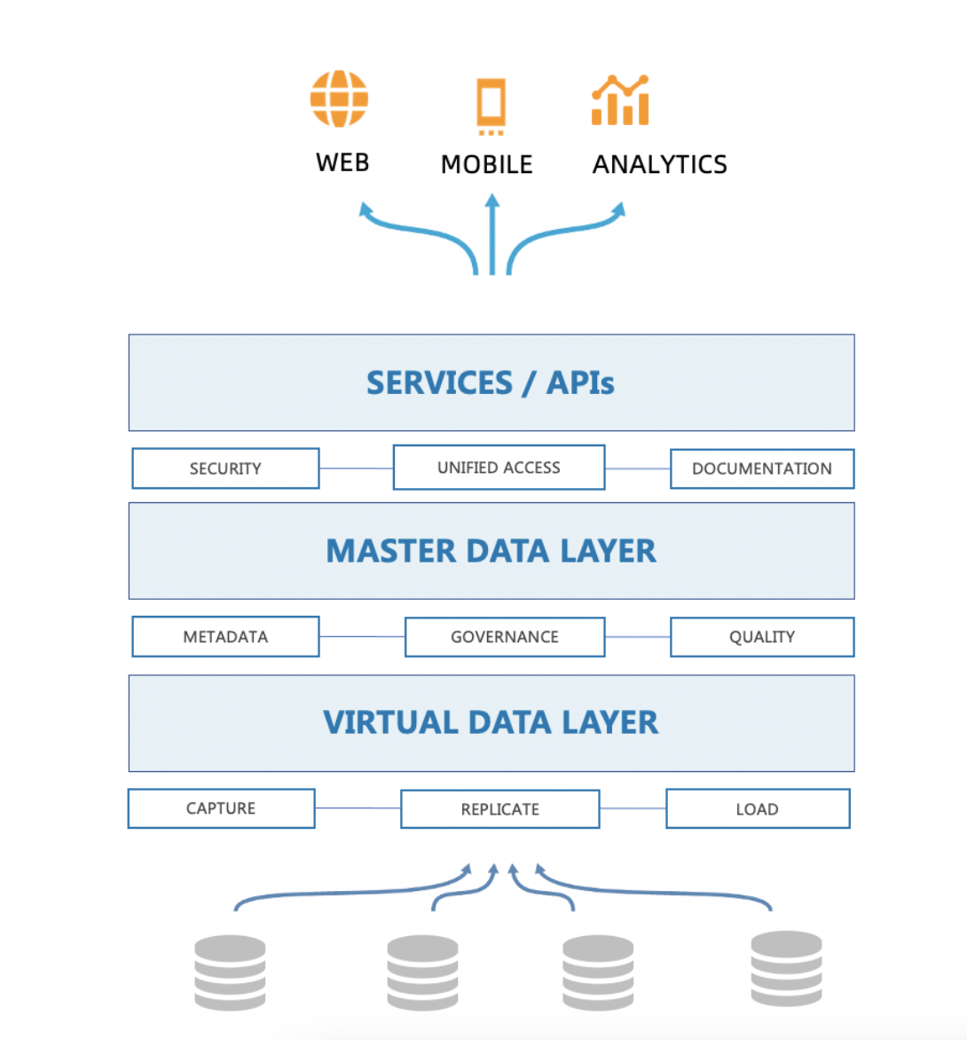 數(shù)據(jù)即服務(wù)（DaaS） 以TapData為例，解讀現(xiàn)代數(shù)據(jù)服務(wù)新模式